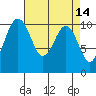 Lockheed Shipyard tide chart for Thursday, April 14, 2022