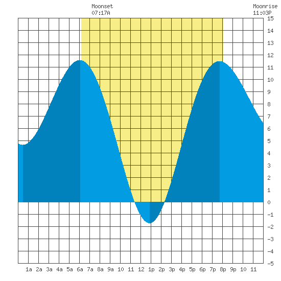 Lockheed Shipyard tide chart for Monday, April 18, 2022