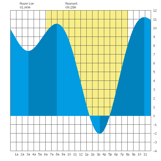 Lockheed Shipyard tide chart for Thursday, April 21, 2022