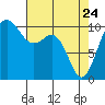 Lockheed Shipyard tide chart for Sunday, April 24, 2022