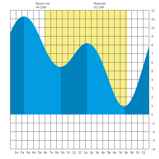 Lockheed Shipyard tide chart for Monday, April 25, 2022