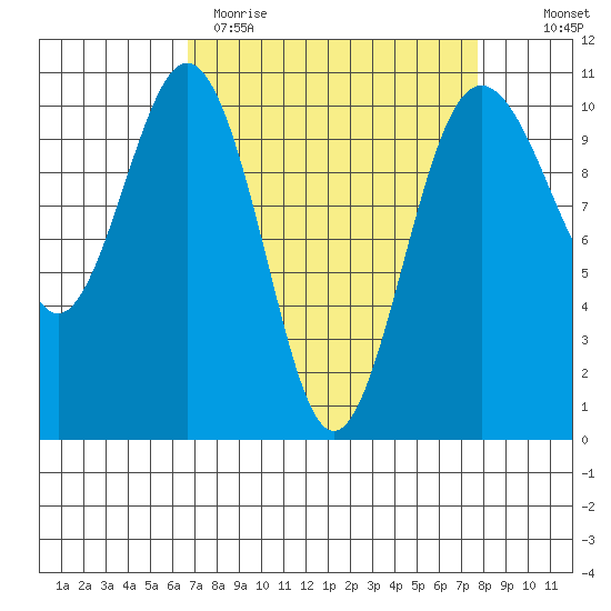 Lockheed Shipyard tide chart for Sunday, April 3, 2022