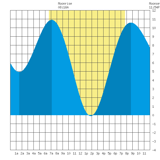 Lockheed Shipyard tide chart for Monday, April 4, 2022