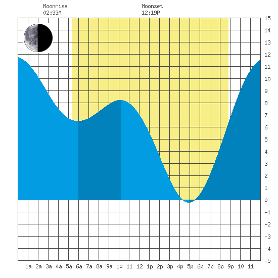 Lockheed Shipyard tide chart for Sunday, May 22, 2022