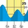Lockheed Shipyard tide chart for Wednesday, May 25, 2022