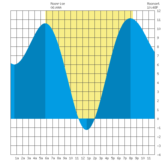 Lockheed Shipyard tide chart for Monday, May 2, 2022