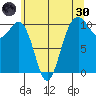 Lockheed Shipyard tide chart for Monday, May 30, 2022