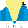 Lockheed Shipyard tide chart for Tuesday, May 31, 2022