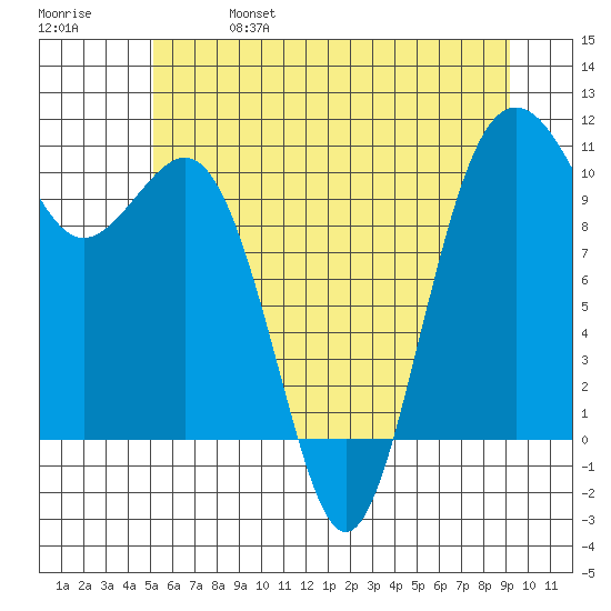 Lockheed Shipyard tide chart for Friday, June 17, 2022