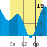 Lockheed Shipyard tide chart for Sunday, June 19, 2022