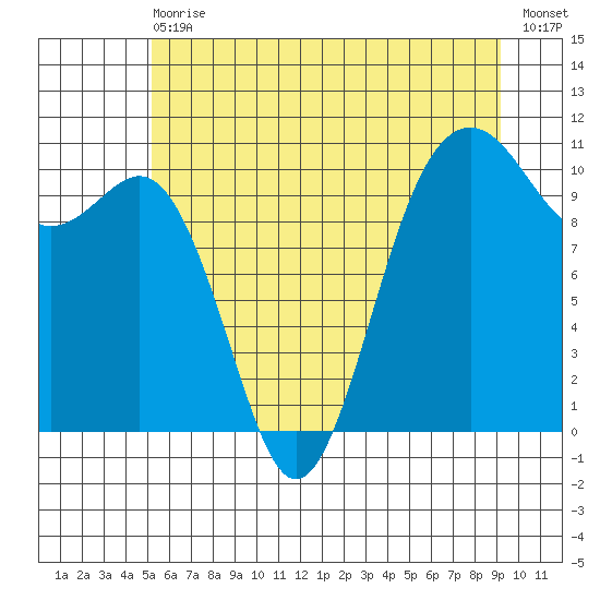 Lockheed Shipyard tide chart for Wednesday, June 29, 2022