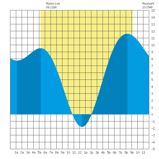 Lockheed Shipyard tide chart for Thursday, June 30, 2022