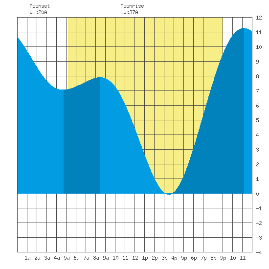 Lockheed Shipyard tide chart for Sunday, June 5, 2022