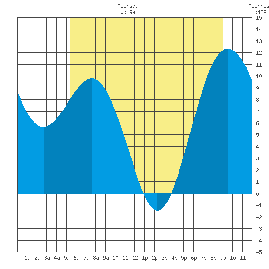 Lockheed Shipyard tide chart for Sunday, July 17, 2022