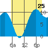 Lockheed Shipyard tide chart for Monday, July 25, 2022