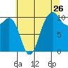 Lockheed Shipyard tide chart for Tuesday, July 26, 2022