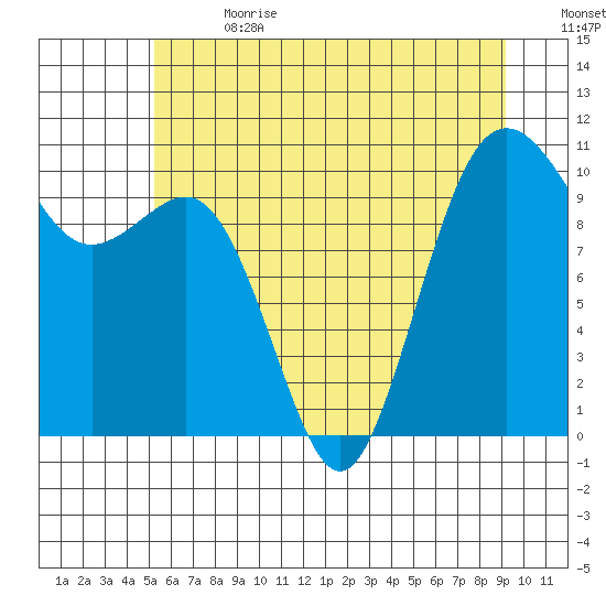 Lockheed Shipyard tide chart for Saturday, July 2, 2022