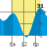 Lockheed Shipyard tide chart for Sunday, July 31, 2022
