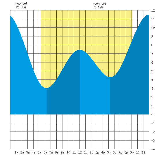 Lockheed Shipyard tide chart for Thursday, July 7, 2022