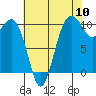 Lockheed Shipyard tide chart for Wednesday, August 10, 2022