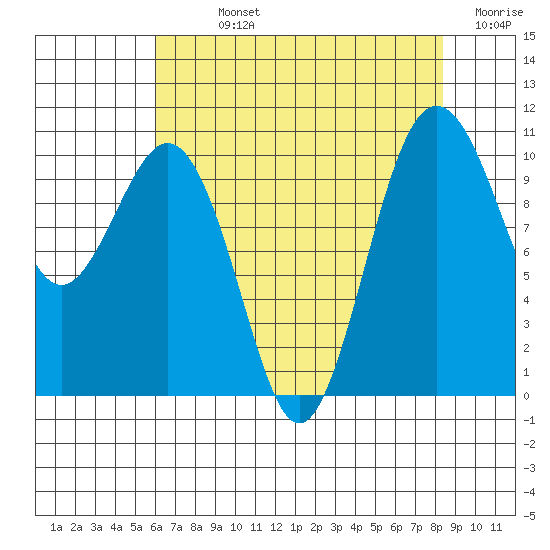 Lockheed Shipyard tide chart for Sunday, August 14, 2022