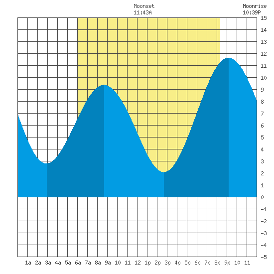 Lockheed Shipyard tide chart for Tuesday, August 16, 2022