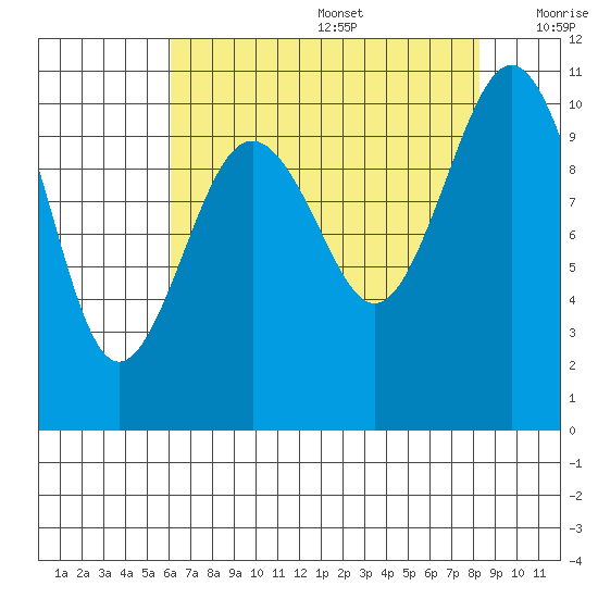 Lockheed Shipyard tide chart for Wednesday, August 17, 2022