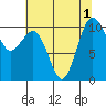 Lockheed Shipyard tide chart for Monday, August 1, 2022