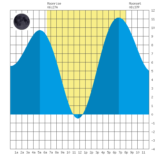Lockheed Shipyard tide chart for Saturday, August 27, 2022