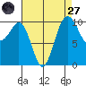 Lockheed Shipyard tide chart for Saturday, August 27, 2022