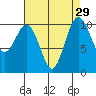 Lockheed Shipyard tide chart for Monday, August 29, 2022
