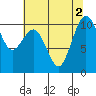 Lockheed Shipyard tide chart for Tuesday, August 2, 2022