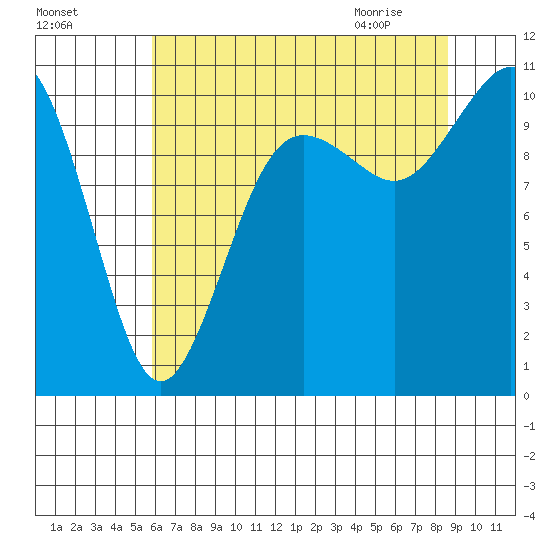 Lockheed Shipyard tide chart for Saturday, August 6, 2022