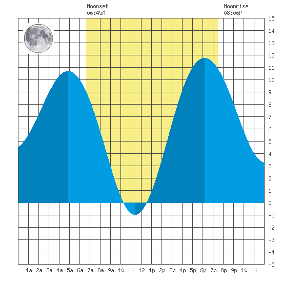Lockheed Shipyard tide chart for Saturday, September 10, 2022