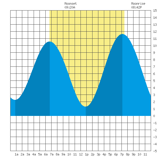 Lockheed Shipyard tide chart for Monday, September 12, 2022