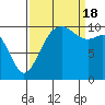 Lockheed Shipyard tide chart for Sunday, September 18, 2022
