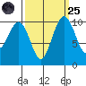 Lockheed Shipyard tide chart for Sunday, September 25, 2022