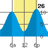 Lockheed Shipyard tide chart for Monday, September 26, 2022