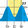 Lockheed Shipyard tide chart for Tuesday, September 27, 2022