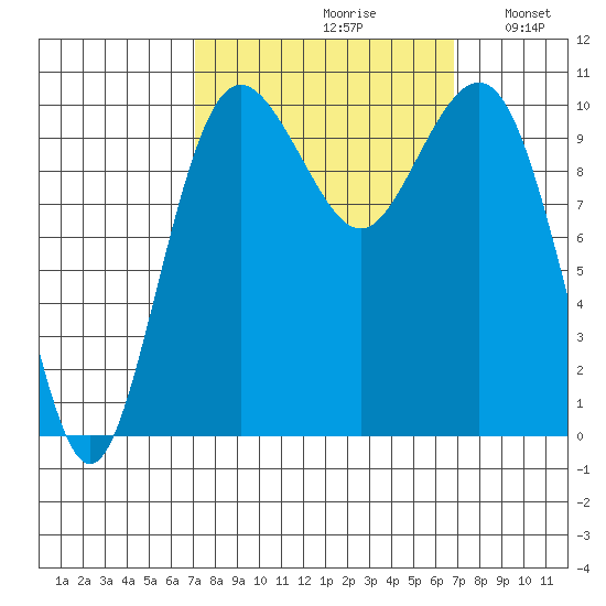 Lockheed Shipyard tide chart for Friday, September 30, 2022