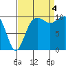 Lockheed Shipyard tide chart for Sunday, September 4, 2022