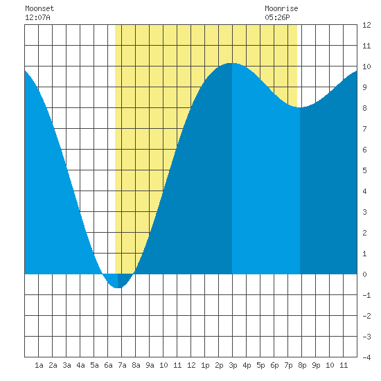 Lockheed Shipyard tide chart for Monday, September 5, 2022