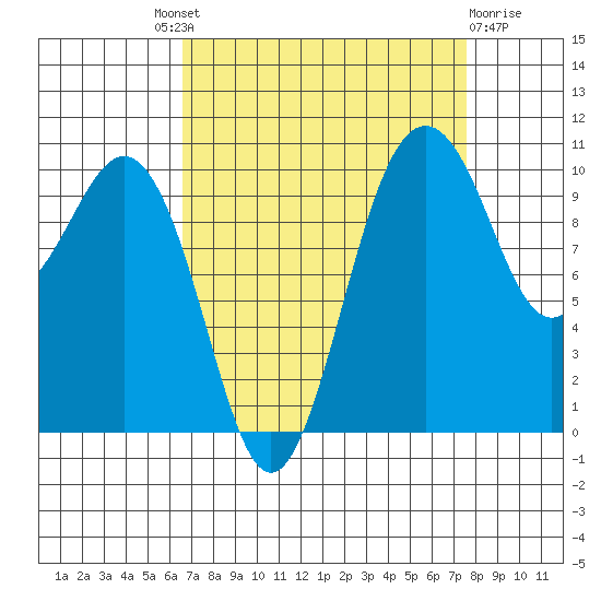 Lockheed Shipyard tide chart for Friday, September 9, 2022