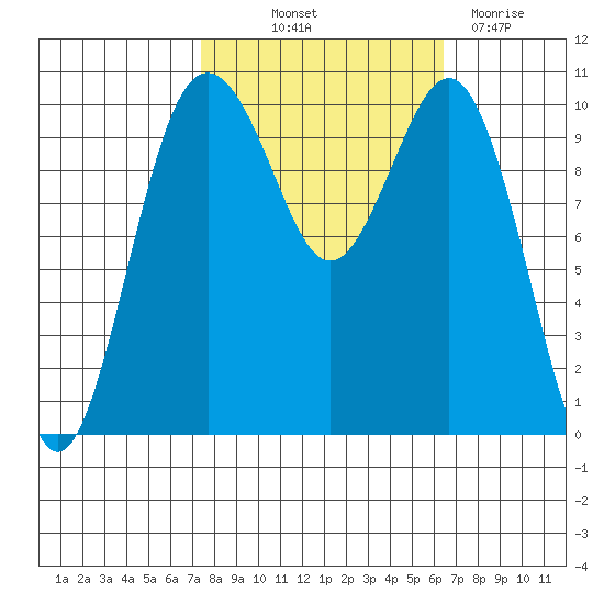Lockheed Shipyard tide chart for Wednesday, October 12, 2022