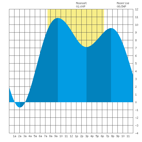 Lockheed Shipyard tide chart for Friday, October 14, 2022
