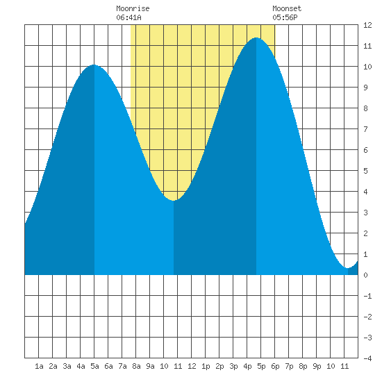 Lockheed Shipyard tide chart for Monday, October 24, 2022