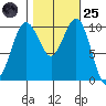Lockheed Shipyard tide chart for Tuesday, October 25, 2022