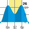 Lockheed Shipyard tide chart for Wednesday, October 26, 2022