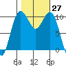 Lockheed Shipyard tide chart for Thursday, October 27, 2022