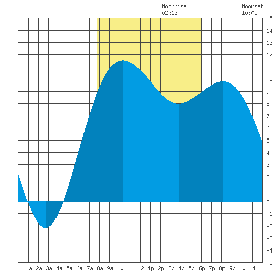 Lockheed Shipyard tide chart for Sunday, October 30, 2022